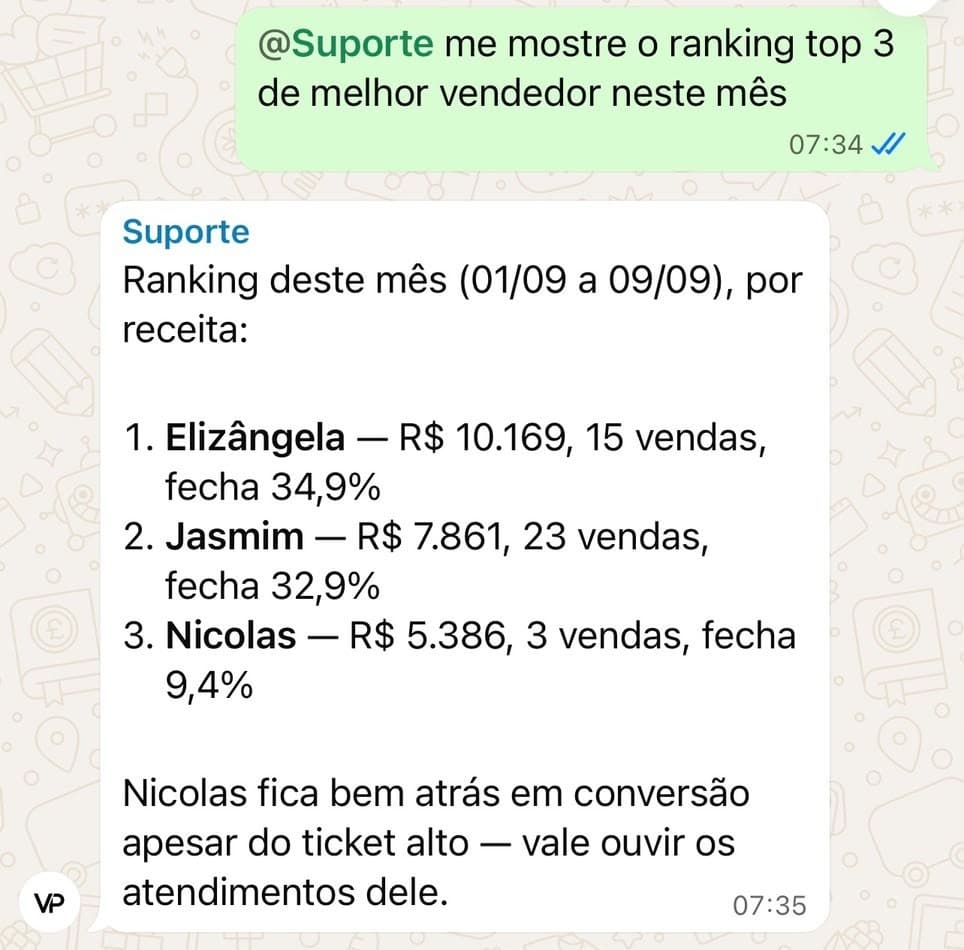 Conversa de WhatsApp em que o Bolt, agente de IA, responde o ranking dos três melhores vendedores do mês, com receita, vendas e taxa de fechamento