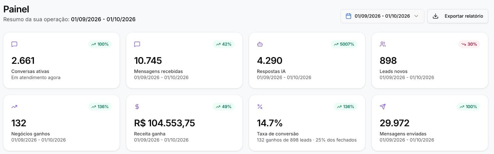 Painel de vendas de um cliente no primeiro mês com o sistema implantado, de 01/09 a 01/10/2026: R$ 104.553,75 de receita ganha, 132 negócios ganhos, 898 leads novos e taxa de conversão de 14,7%
